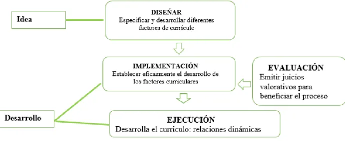 Figura 1. Procesos de la planificación curricular. Recuperado de: La planeación curricular, Arnaz J