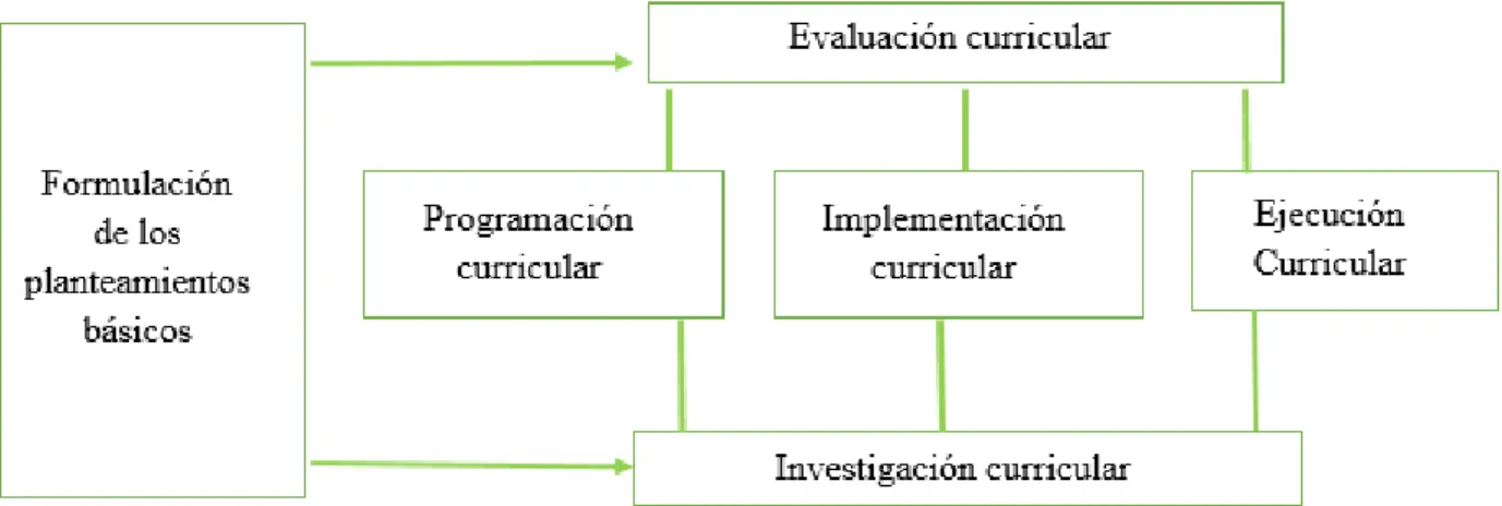 Figura 4. Etapas del desarrollo del currículo. Recuperado de: La planeación curricular, Arnaz, J