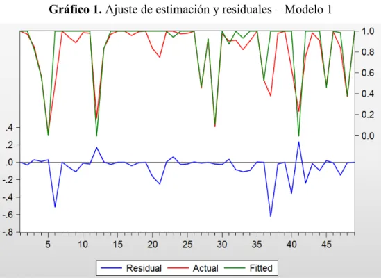 Gráfico 1. Ajuste de estimación y residuales – Modelo 1
