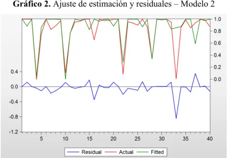 Gráfico 2. Ajuste de estimación y residuales – Modelo 2