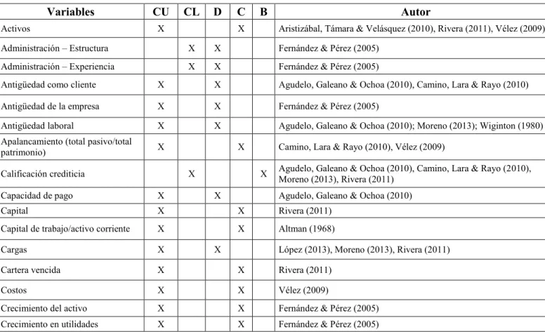 Tabla 1.Variables estudiadas por autores para estimar el default  CU: Cuantitativa, CL: Cualitativa, D: Discreta, C: Continua, B: Binaria 