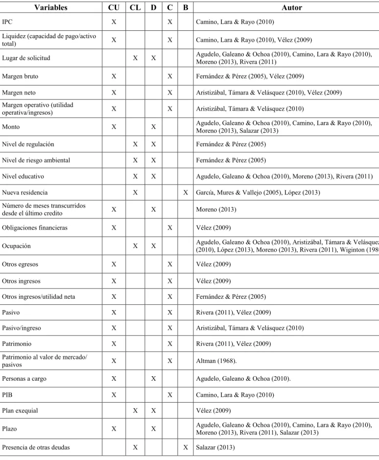 Tabla 1.Variables estudiadas por autores para estimar el default (continuación) 