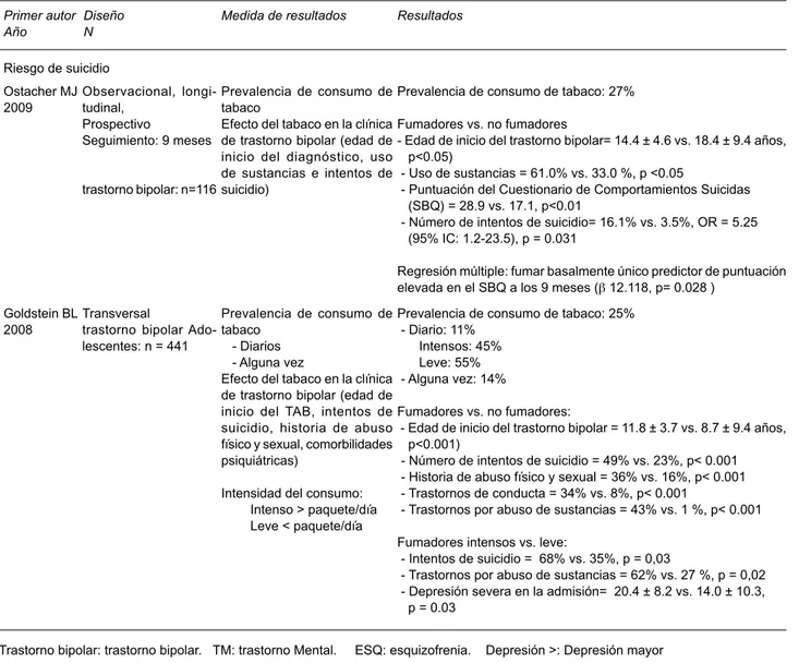 Cuadro 1.  Características e impacto del consumo de tabaco en el Trastorno Bipolar (continuación)