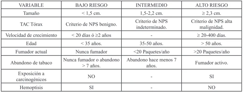 Cuadro 1. Causas de Nódulo Pulmonar Solitario