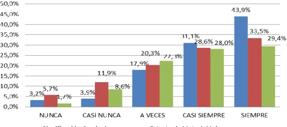 Figura 4. Variable Gestión pedagógica 