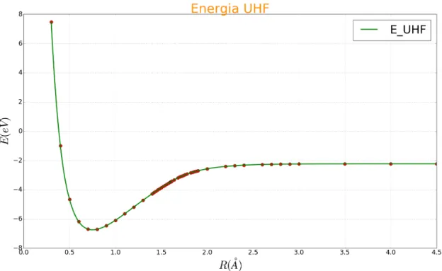 Figura 3.6: Curva de energ´ıa de la mol´ ecula de hidr´ ogeno en funci´ on de la distancia internuclear para la configuraci´ on UHF