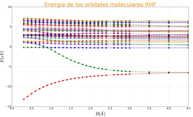 Figura 3.8: Representaci´ on de la variaci´ on de la energ´ıa de los orbitales moleculares en funci´ on de la distancia internuclear.