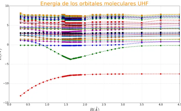 Figura 3.9: Representaci´ on de la variaci´ on de la energ´ıa de los orbitales moleculares en funci´ on de la distancia internuclear para la configuraci´ on UHF.