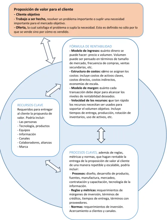 Figura 1. Elementos de un exitoso plan de negocios  