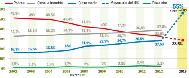 Gráfico 4. % Incremento de clase media 