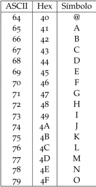 Tabla 1.: Tabla de ejemplo de codificación ASCII