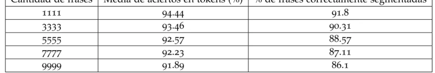 Tabla 4.: Precisión del tokenizer implementado para distinta cantidad de frases segmentadas