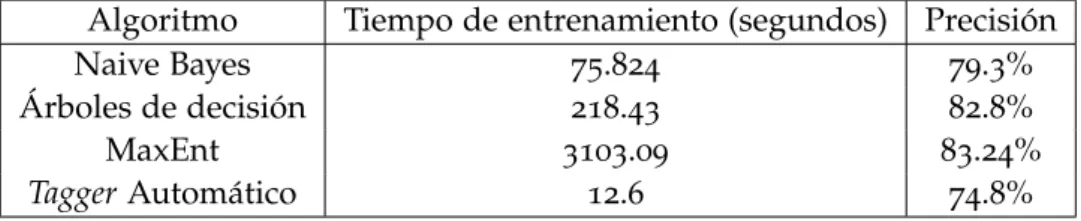 Tabla 7.: Estadísticas de clasificación de los distintos algoritmos