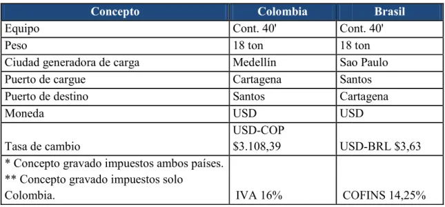 Cuadro 4.  Especificaciones de la operación objeto de análisis