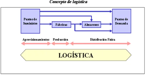 Figura 1. Diagrama de la logística
