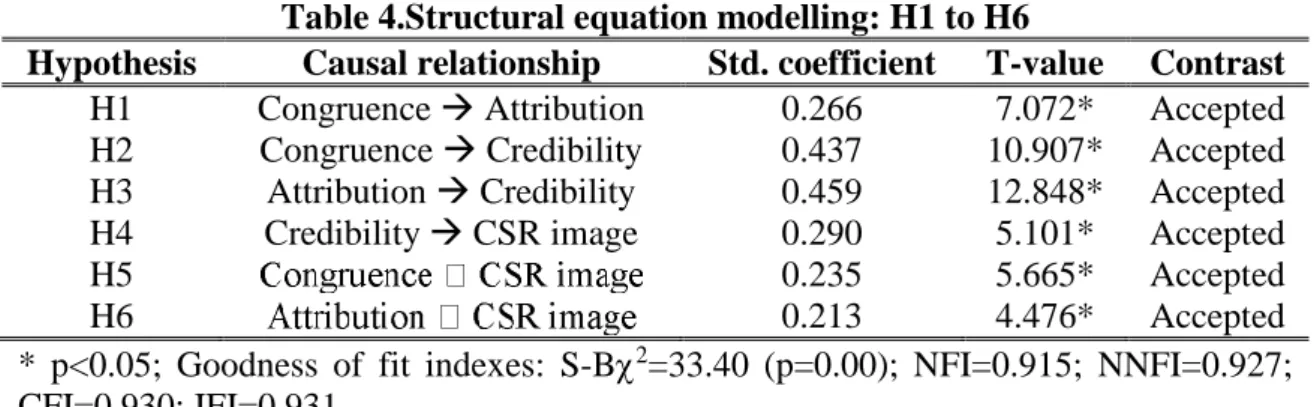 Table 4.Structural equation modelling: H1 to H6 