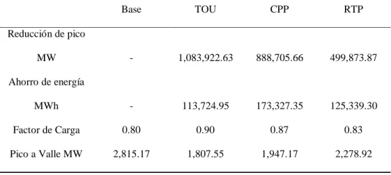 Tabla 7. Resultados de la aplicación de los programas de RD basados en precio 