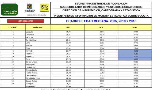 Tabla 7. Edad mediana 2005, 2010 y 2015 