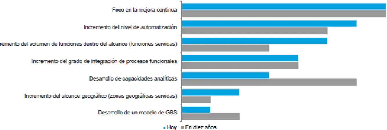 Figura 12. ¿Cuáles serán las prioridades estratégicas para las organizaciones de Servicios  Compartidos Latinoamérica? 