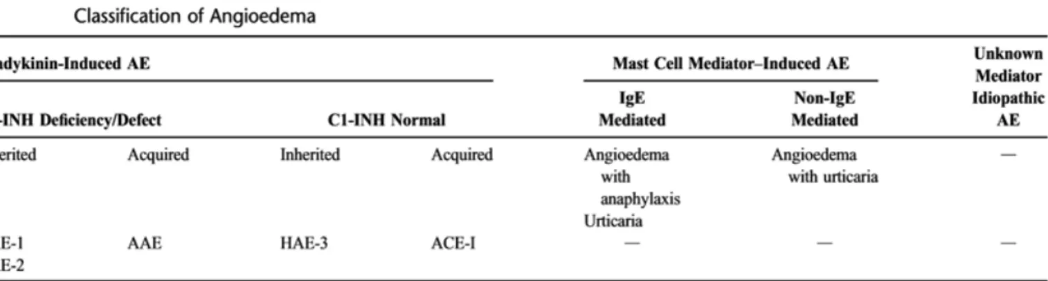 Tabla 1. Clasificación de Angioedema, Tomado de WAO Guideline for the management of Hereditary Angioedema,  Craig et al