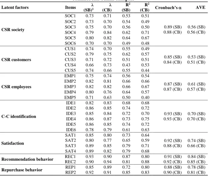 Table 2. Internal consistency and convergent validity for the savings banks and  commercial banks samples 