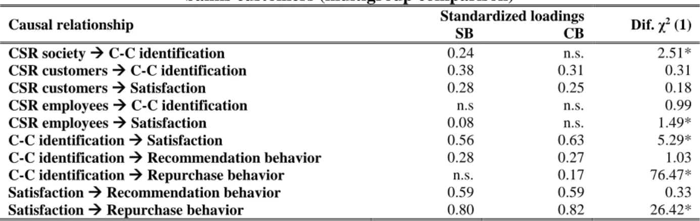 Table 4. Differences in the causal relationships between savings banks and commercial  banks customers (multigroup comparison) 