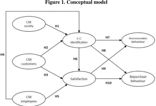 Figure 1. Conceptual model 