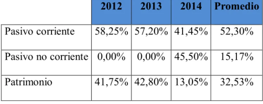 Tabla 1.   Estructura Financiera  2012  2013  2014  Promedio  Pasivo corriente  58,25%  57,20%  41,45%  52,30%  Pasivo no corriente  0,00%  0,00%  45,50%  15,17%  Patrimonio  41,75%  42,80%  13,05%  32,53% 