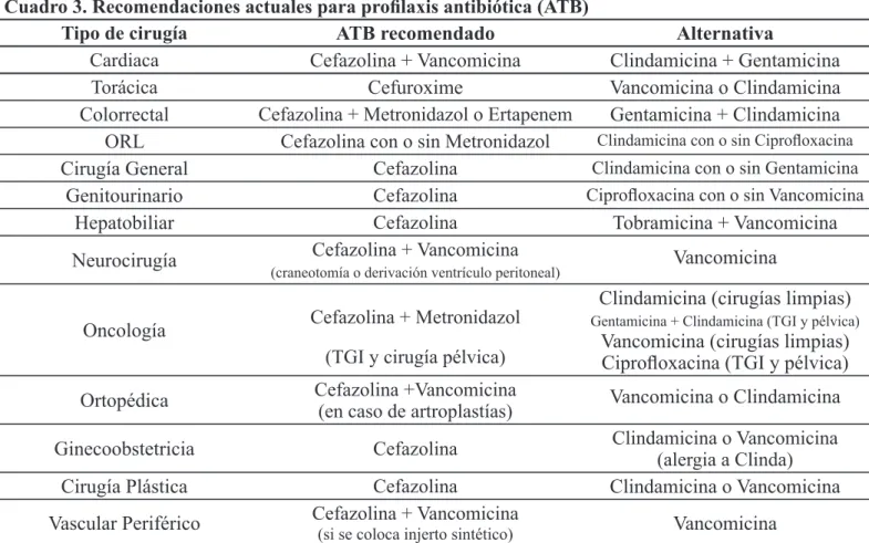 Cuadro 3. Recomendaciones actuales para profilaxis antibiótica (ATB)