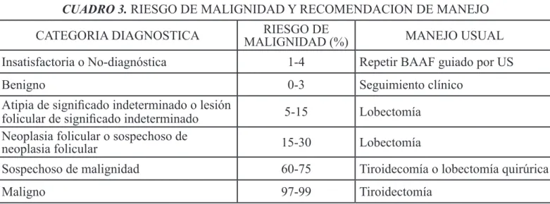 CUADRO 3. RIESGO DE MALIGNIDAD Y RECOMENDACION DE MANEJO