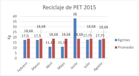 Gráfico 3: Producción de PET en el periodo febrero-agosto de 2015 