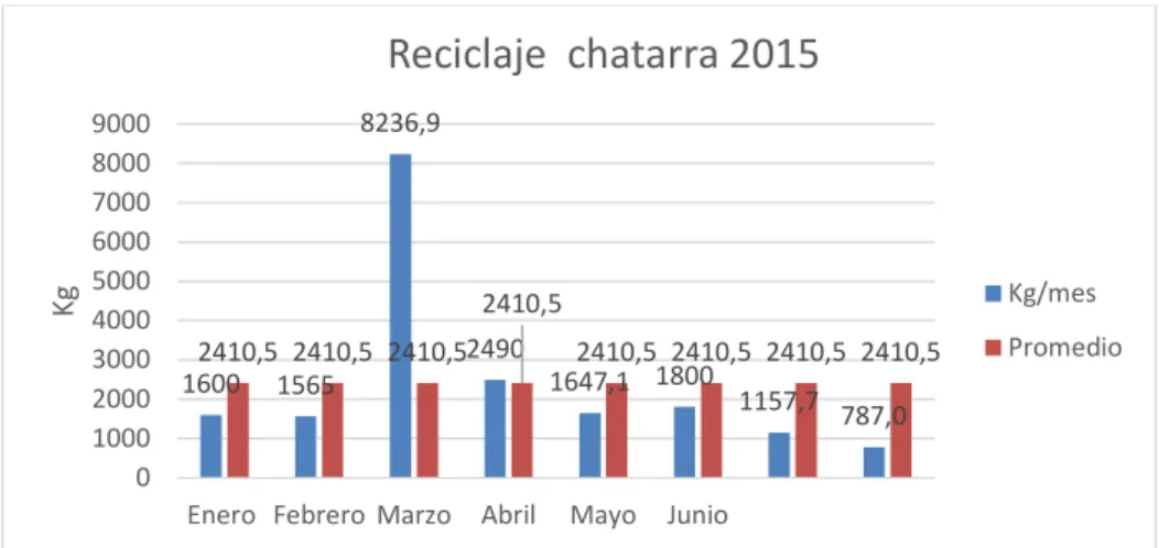 Gráfico 5: reciclaje de madera en el periodo enero-agosto de 2015  Fuente: (Rivera, 2015) 