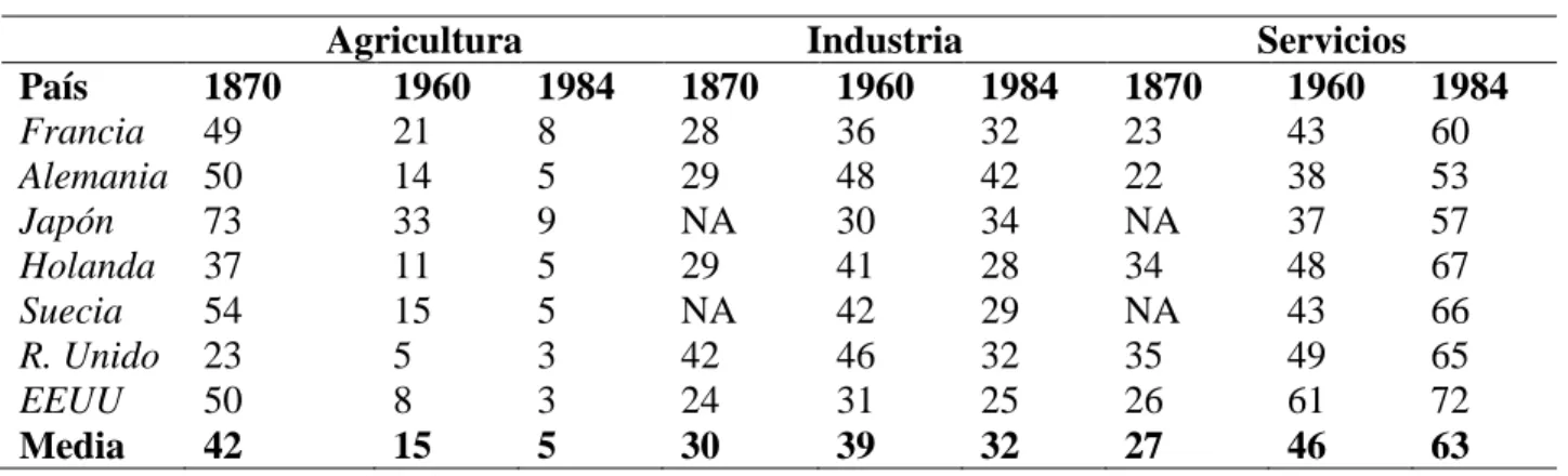 Tabla 1.Estructura del empleo desde 1870 (%) 