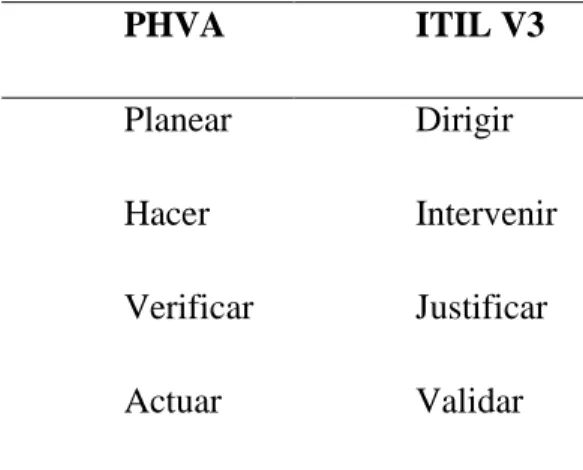Tabla 3. Comparativo ciclo PHVA Vs.  Mejora continua ITIL V3 