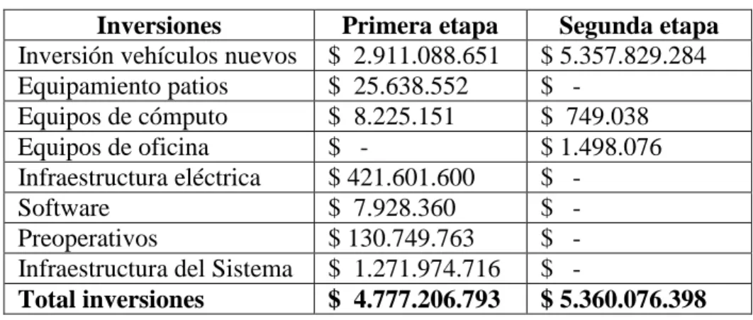 Gráfico 1. Inversiones del proyecto 