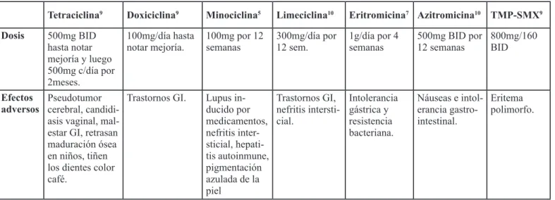 Cuadro 2.  Dosis y efectos secundarios de antibióticos sistémicos.