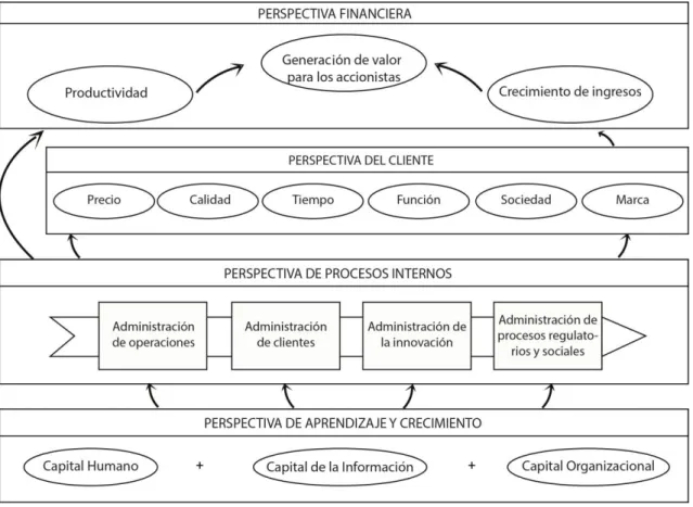 Figura 2. Mapa Estratégico.  