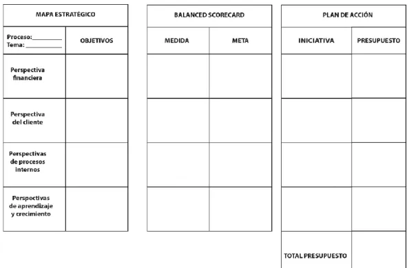 Figura 3. Balanced Scorecard.  