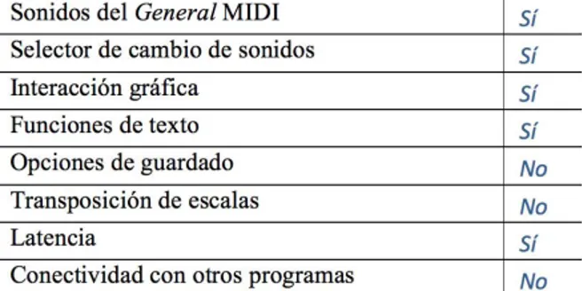 Tabla 4. Características generales del prototipo Traductor de palabras a sonidos (Selector de 