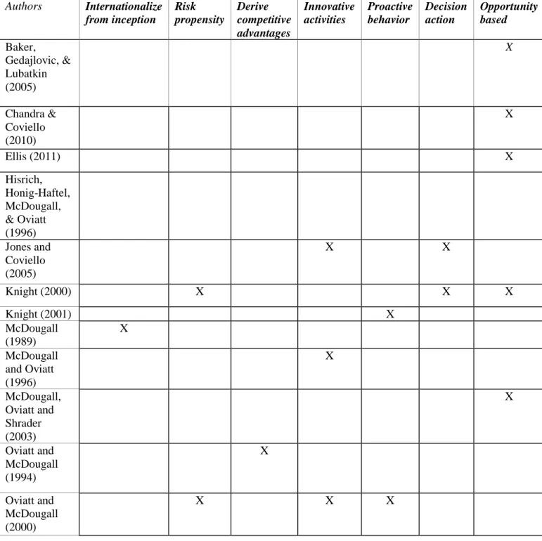 Table 3: Concrete overview of the determinants that influence international  entrepreneurship according to different authors specified in Table 2
