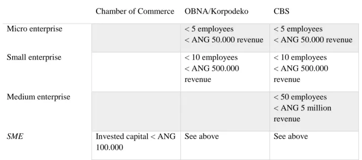Table 1: SMEs definition Curaçao  