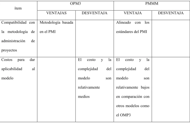 Tabla 2. Ventajas y desventajas de los modelos de madurez 