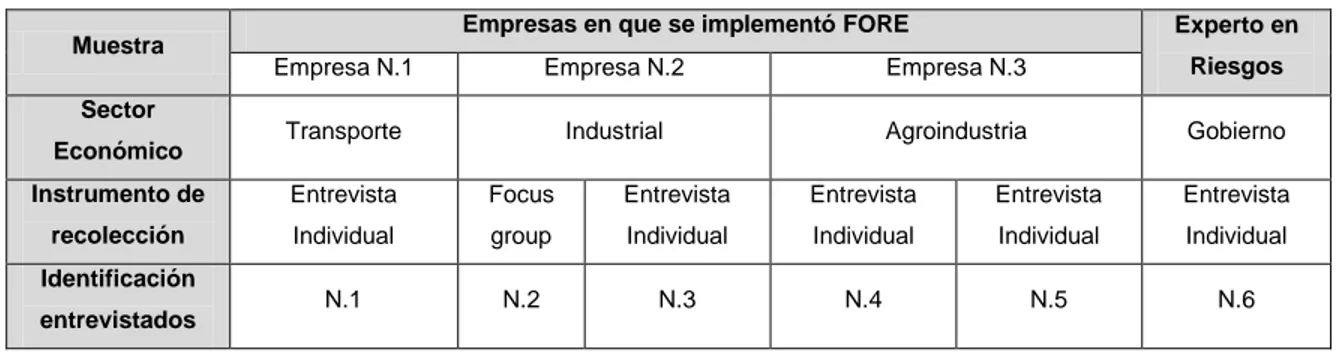 Tabla 2: Relación de muestras e instrumentos de recolección de datos