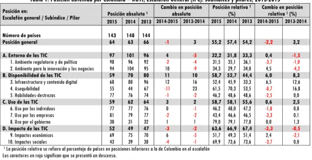 Tabla 1. Posición obtenida por Colombia en el índice de preparación a la conectividad  (IPC): subíndices y pilares en el período 2013-2015 