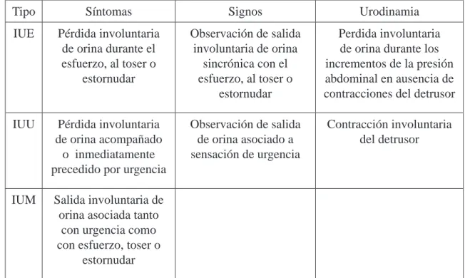 Cuadro 1. Clasificación de la IU aprobada por la SIC