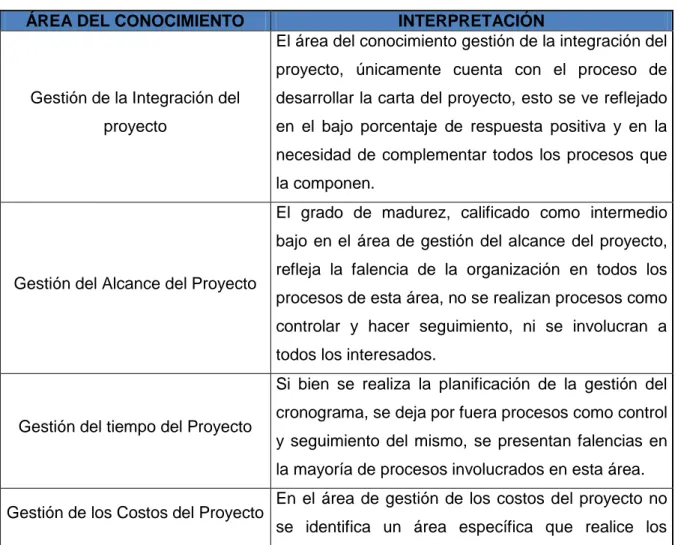 Cuadro 6. Resultado área del conocimiento 