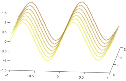 Figura 4.5: Soluci´ on de la Ecuaci´ on KdV e varios instantes de tiempo. Aqui N = 8, 4t = 0,00001, c = 1 2