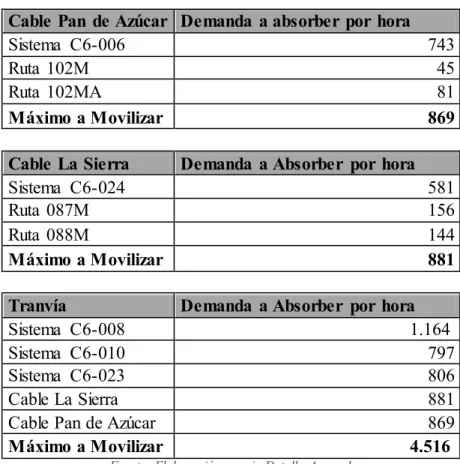 Tabla 9 Demanda a absorber por hora 