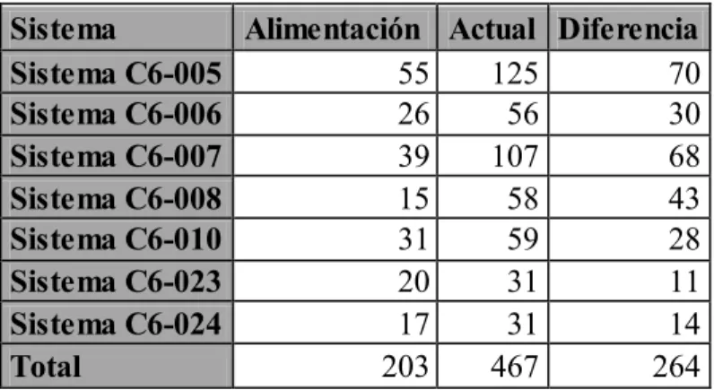Tabla 10 Tamaño del Proyecto y reducción de flota 