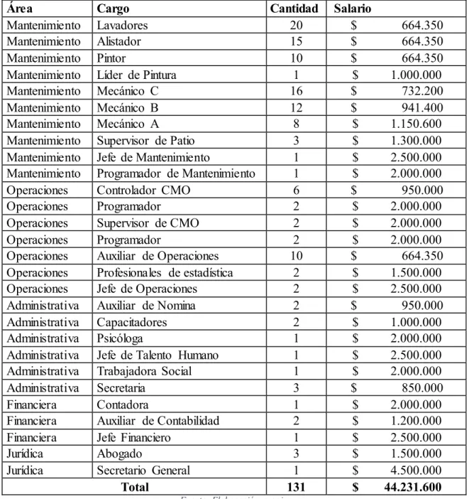 Tabla 14 Nomina a incrementar 